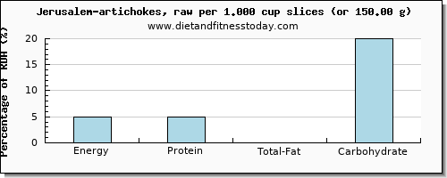energy and nutritional content in calories in artichokes